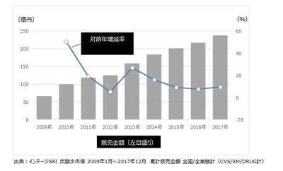 無糖炭酸水市場において、ビジネスパーソンに 最も選ばれるブランドは「ウィルキンソン タンサン」