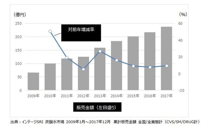 図1●「無糖の炭酸水・スパークリングウォーター」の販売金額と対前年伸び率の推移