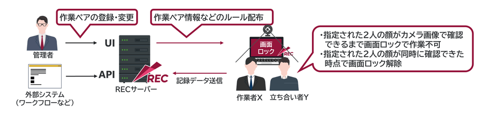 オンサイトにおける2人組作業の厳格化