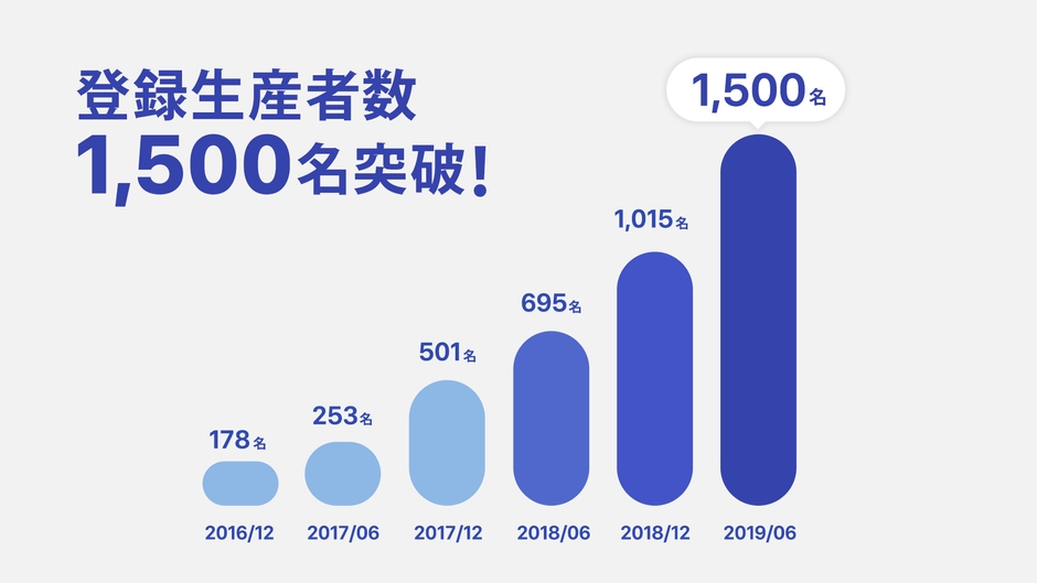 登録生産者数 1,500名突破