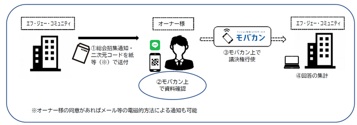 【総会案内・議決権行使の運用イメージ】