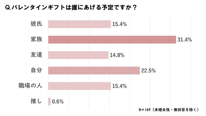 誰にあげる予定ですか？