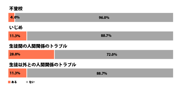 高校在学中の経験