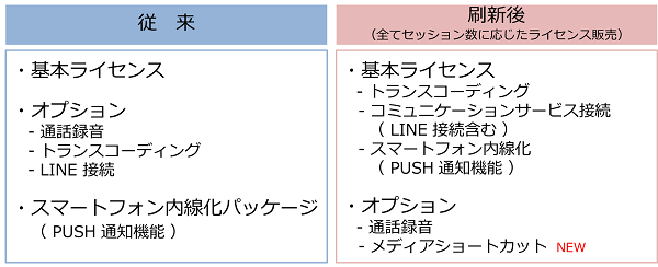 従来の販売方式との比較