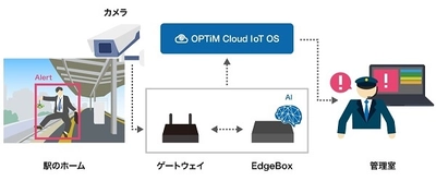 AI・IoTプラットフォームサービス 「OPTiM Cloud IoT OS」を活用し、 異常などを検知するAI監視カメラサービス 「AI Physical Security Service」を発表　 リアルタイム監視・通知で監視員の負担を軽減