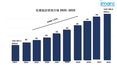 医療施設管理市場予測レポート2025-2033:最新の動向、規模、シェア、および将来の成長予測