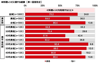 マルハニチロ調べ　 料理を教えてほしい女性芸能人　 男性回答1位「新垣結衣さん」、 女性回答1位「ギャル曽根さん」