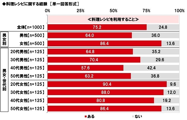 料理レシピを利用することはあるか