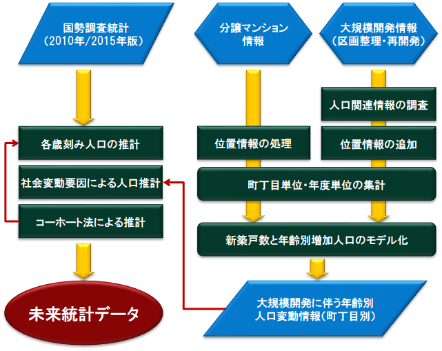 未来統計の作成手法