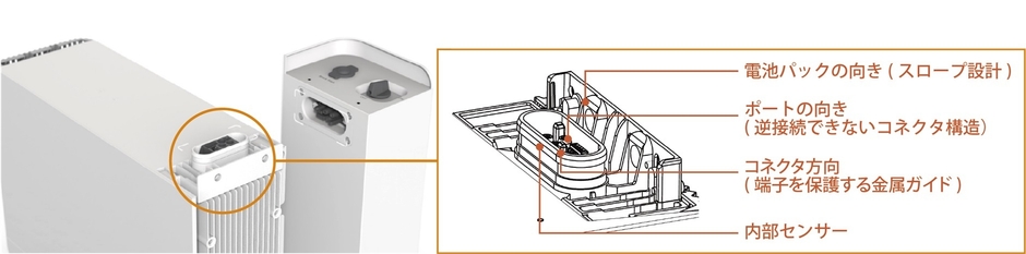 ケーブルレス接続で施工時間を大幅に短縮