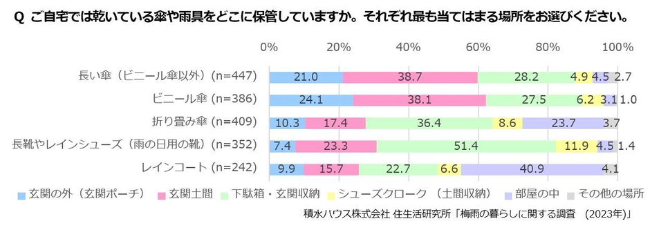 積水ハウス株式会社 住生活研究所「梅雨の暮らしに関する調査　(2023年)」
