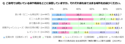 積水ハウス株式会社 住生活研究所「梅雨の暮らしに関する調査 (2023年)」