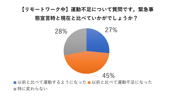 リモートワーク中の約5割の方が、緊急事態宣言時よりも運動不足感を感じている