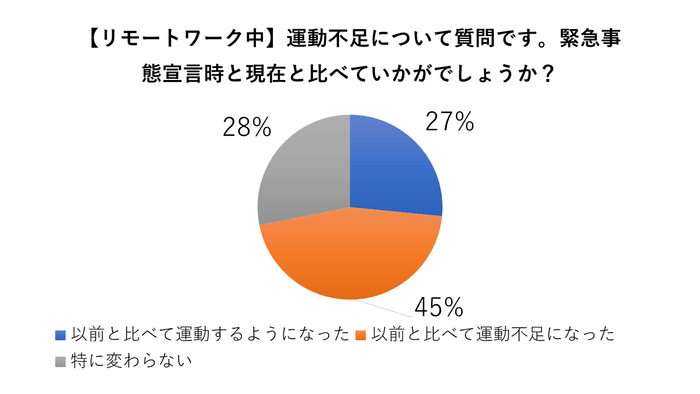 リモートワーク中の約5割の方が、緊急事態宣言時よりも運動不足感を感じている