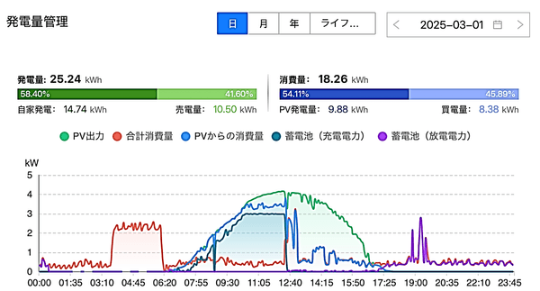 家庭の電力使用状況_太陽光発電＋蓄電池のみの場合