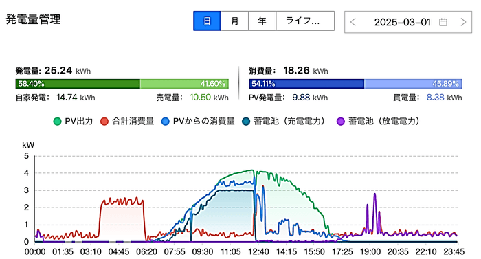 家庭の電力使用状況_太陽光発電+蓄電池のみの場合