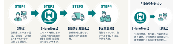 季節、タイミングなどを考慮して提携引越会社の中から1社を選定して依頼しますので、スピーディに対応できます。