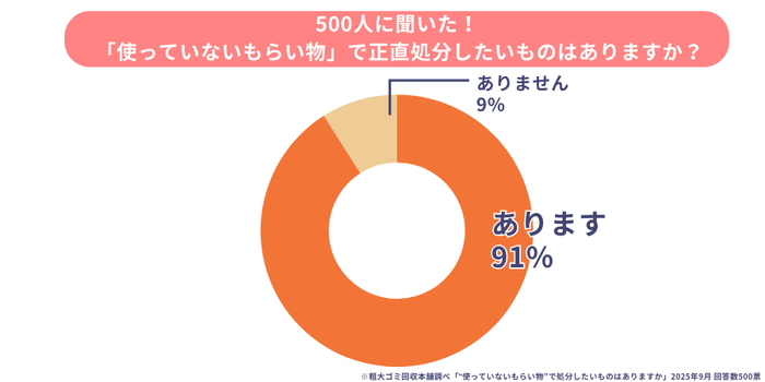 使っていないもらい物で処分したいものがあるかどうかの調査結果