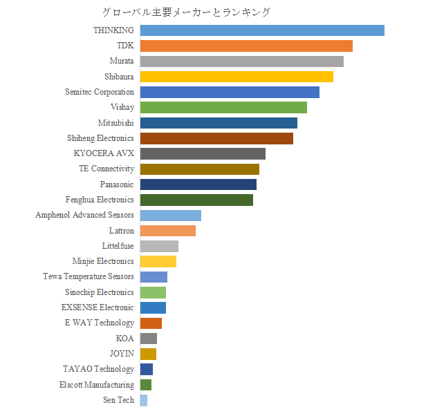 図.   世界のマイナス温度サーミスタ市場におけるトップ25企業のランキングと市場シェア（2025年の調査データに基づく；最新のデータは、当社の最新調査データに基づいている）