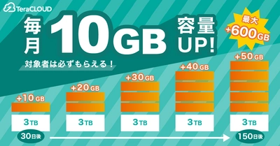 【毎月?GB容量UP⤴】長く使うほど超お得✨なクラウドストレージをチェック✅