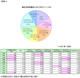 お金を貯めるために必要な生活習慣とは？！　 第1回「お金が貯まる人のライフスタイルアンケート」調査結果 (動画あり！)