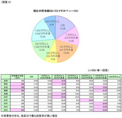 図表A