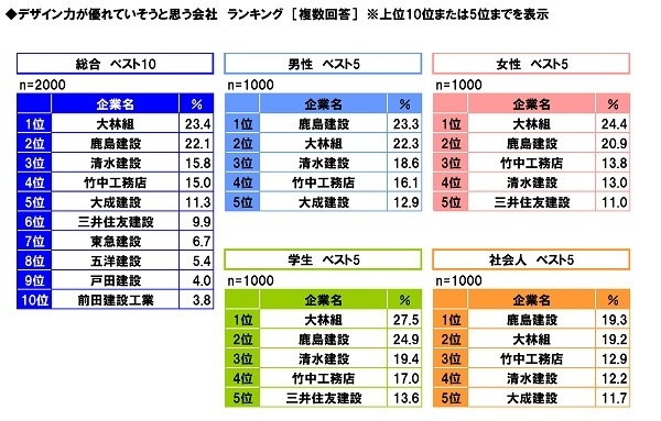 デザイン力が優れていそうな会社