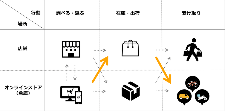 (図2)店舗在庫を活用するECサイトまたはアプリとDIAqの連携による買い物体験の例 ※オレンジ色の矢印がDIAqと連携した配達の流れ