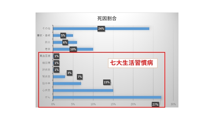 厚生労働省「令和２年(2020)人口動態統計月報年計（概数）の概況」引用