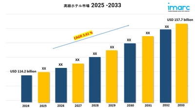 高級ホテル市場サイズ, トレンド, 成長, 分析レポート 2025-2033