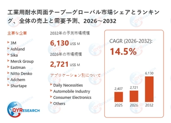 世界工業用耐水両面テープ市場、2032年に6130百万米ドル規模へと成長予測