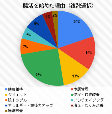 腸活をはじめた理由は？