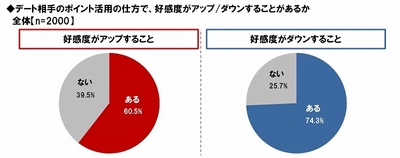 ネットエイジア調べ　 デート相手の金銭感覚をチェック？　 「ポイント活用の仕方で好感度アップ」6割