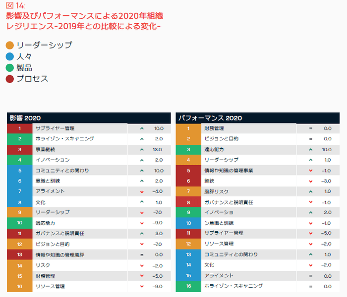 影響及びパフォーマンスによる2020年組織　レジリエンス-2019年との比較による変化-