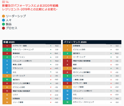 影響及びパフォーマンスによる2020年組織 レジリエンス-2019年との比較による変化-