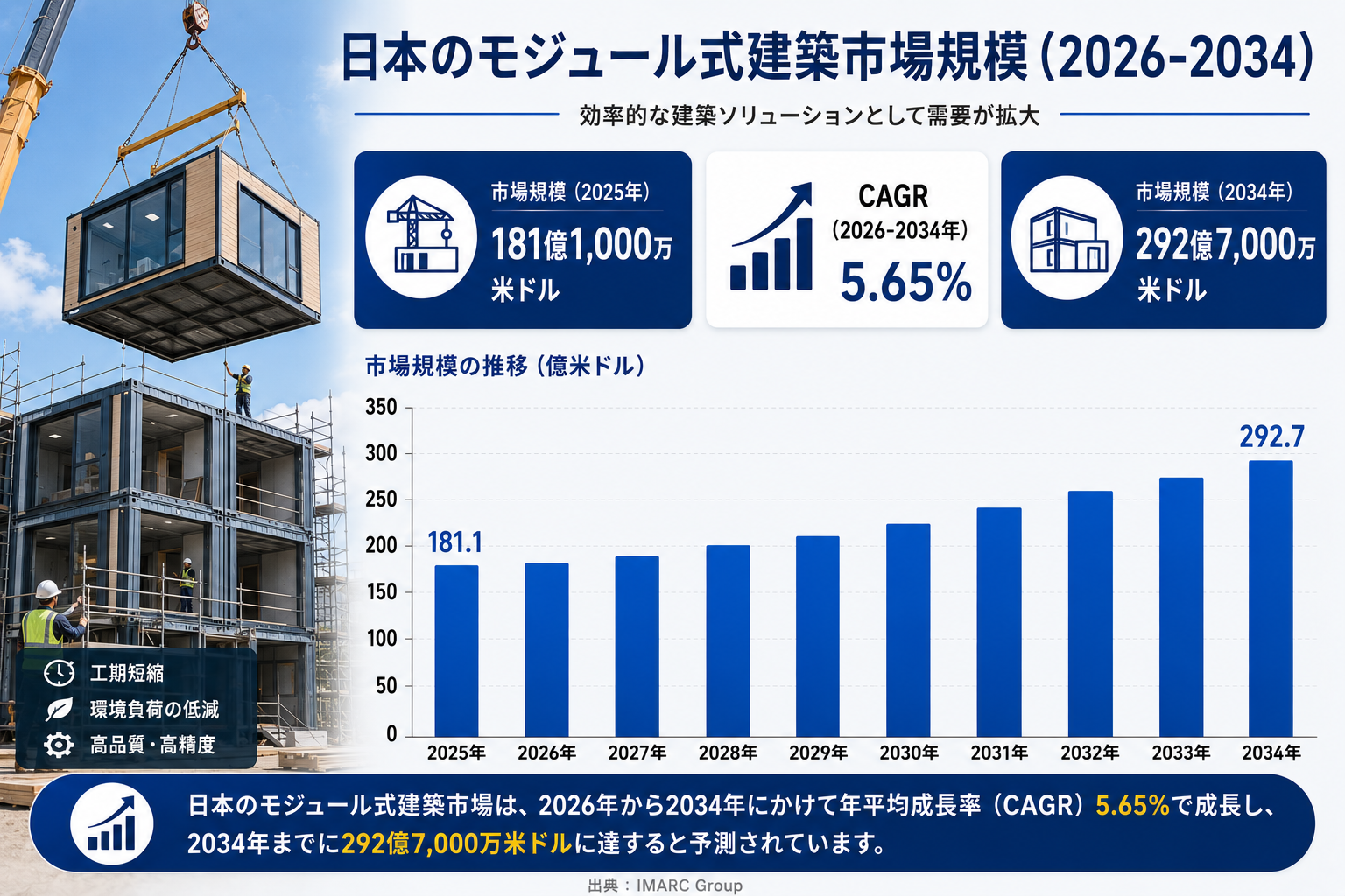 日本のモジュール建築市場：市場規模、シェア、需要、成長要因、主要企業、および展望（2026年～2034年）