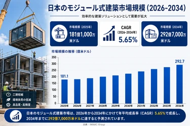 日本のモジュール建築市場：市場規模、シェア、需要、成長要因、主要企業、および展望（2026年～2034年）