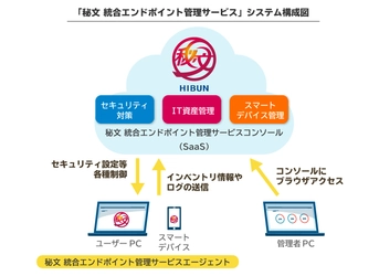 アシスト、エンドポイントをゼロトラストで守る「秘文 統合エンドポイント管理サービス」提供開始