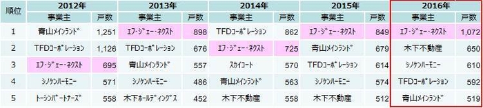首都圏投資用マンション供給ランキング(過去5年間)