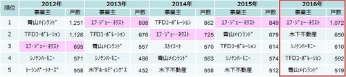 FJネクスト、首都圏投資用マンション供給ランキング 2年連続で第1位を獲得　 ～2017年上期の供給ランキングについても、2年連続で第1位～