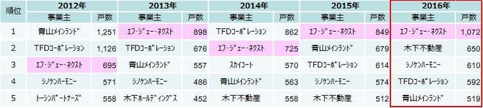 首都圏投資用マンション供給ランキング(過去５年間)