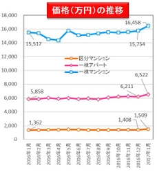 収益物件市場動向マンスリーレポート2017/02 全種別で物件価格上昇、利回りは過去最低水準に