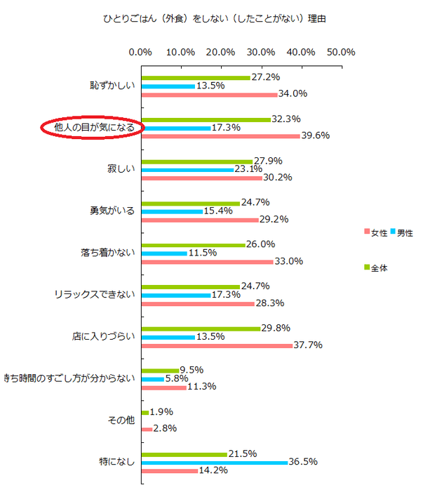図3　ひとりごはん(外食)をしない(したことがない)理由