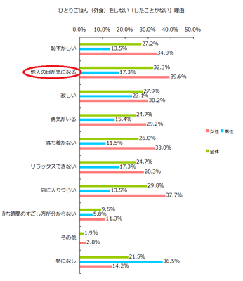図3 ひとりごはん(外食)をしない(したことがない)理由