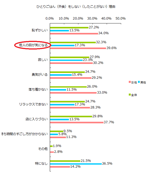 図3　ひとりごはん(外食)をしない(したことがない)理由