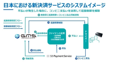 SBペイメントサービスとGlobal Mobility Service、 コンビニエンスストアでの自動車ローン返済と自動連携する エンジン遠隔起動制御解除システムの検証に成功