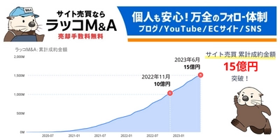 【ラッコM&A】サイト売買 累計成約金額15億円突破。月間成約金額は7,000万円以上で推移