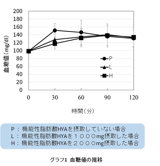 グラフ1 血糖値の推移