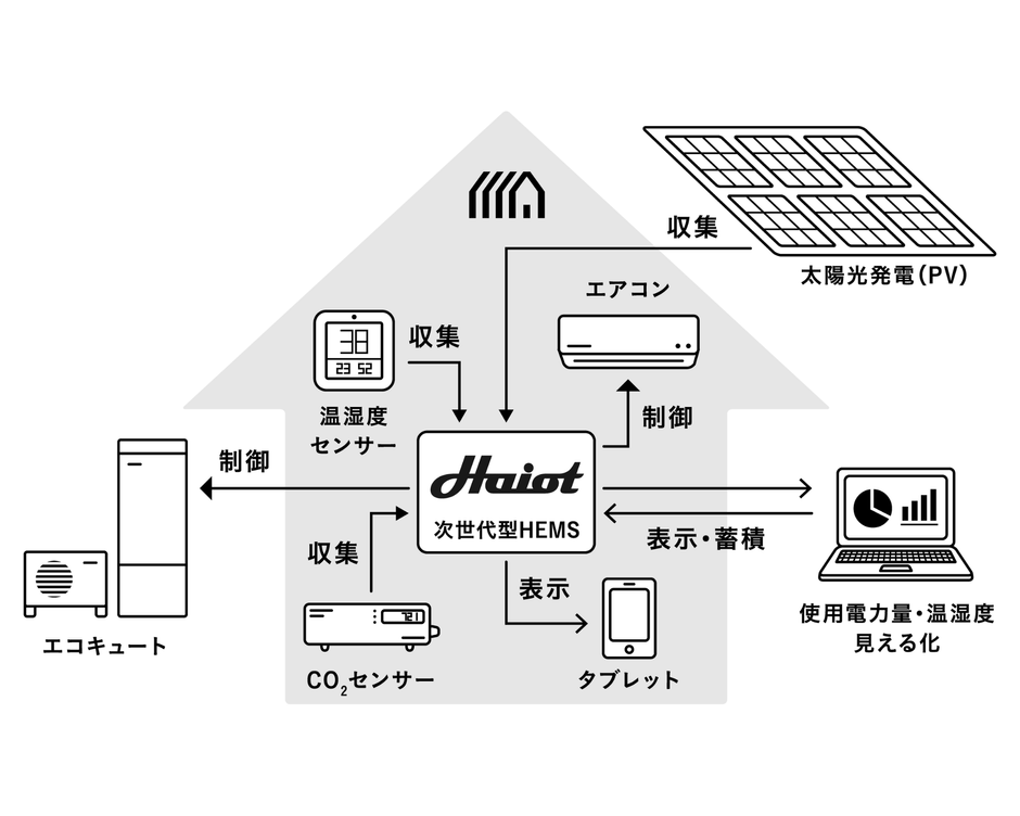 ハイオシステム