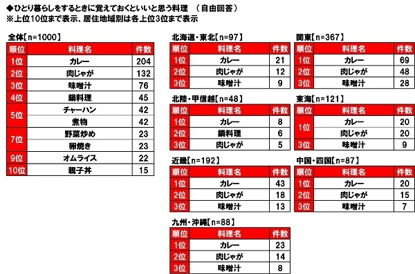 ひとり暮らしをするときに覚えておくといいと思う料理